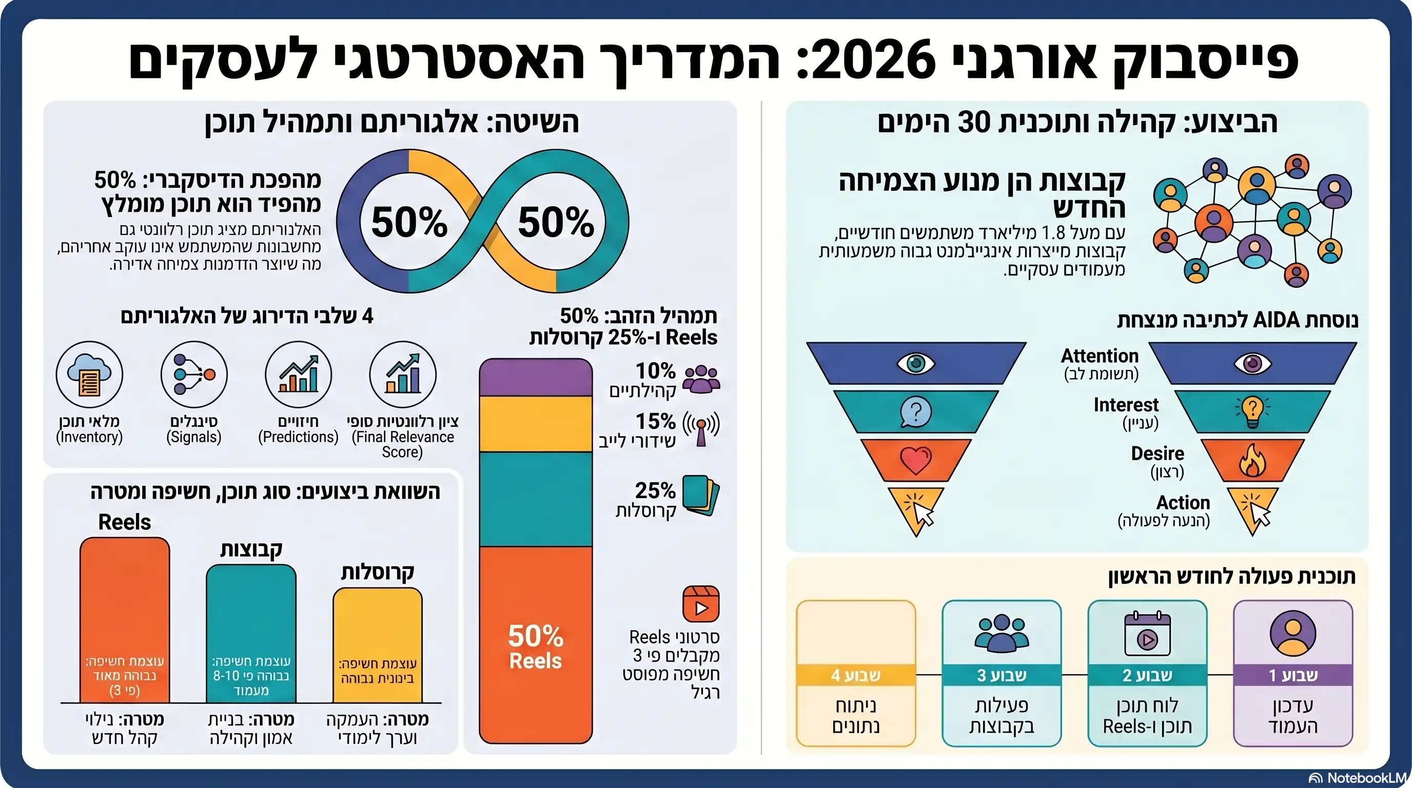 פייסבוק אורגני